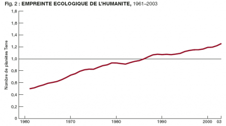 Empreinte écologique 1960-2003